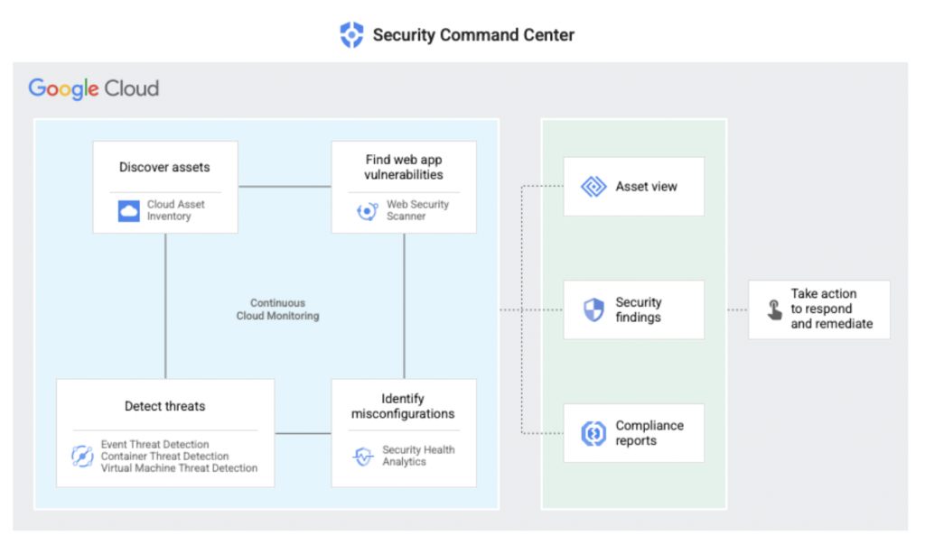 Security Command Center Strengthen your company's security with Google