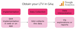 Graphic showing 3 steps to obtain Lifetime Value in GA4, including implementation, data collection, and data interpretation.